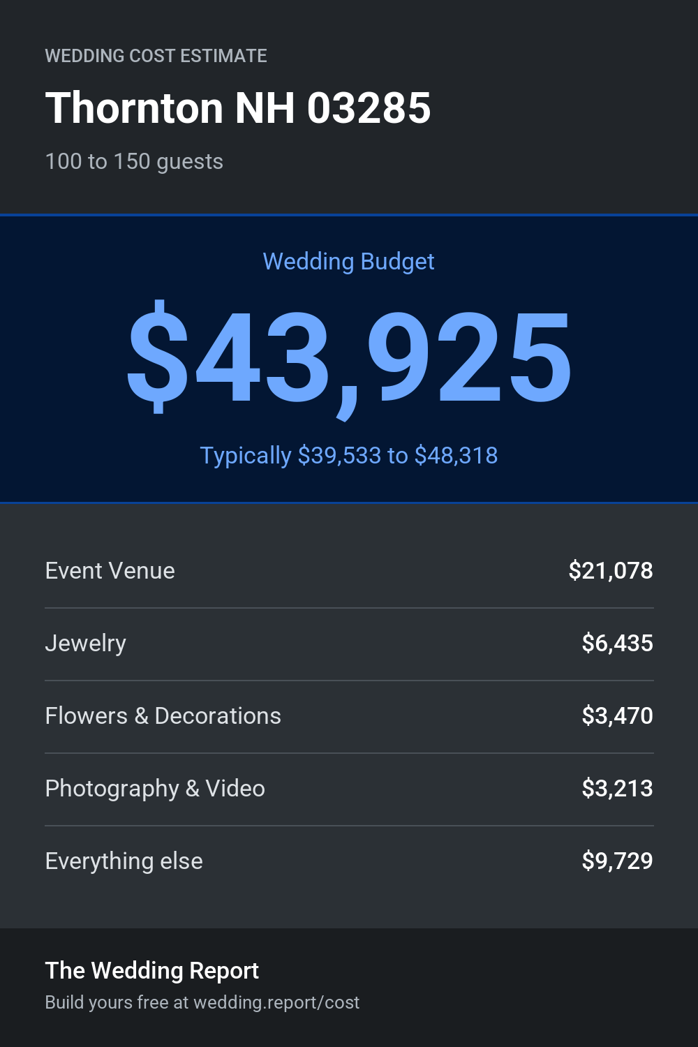 Wedding cost estimate