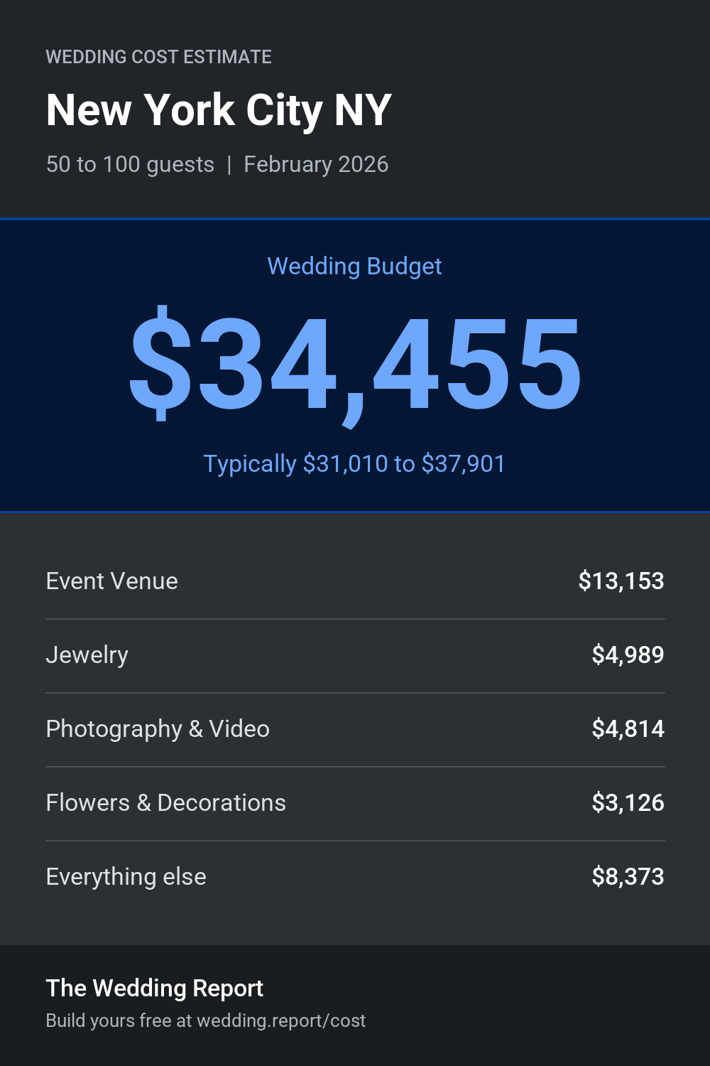 Wedding cost estimate for New York City NY