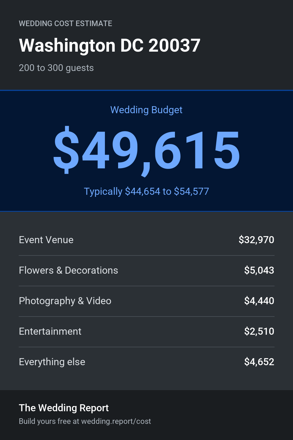 Wedding cost estimate