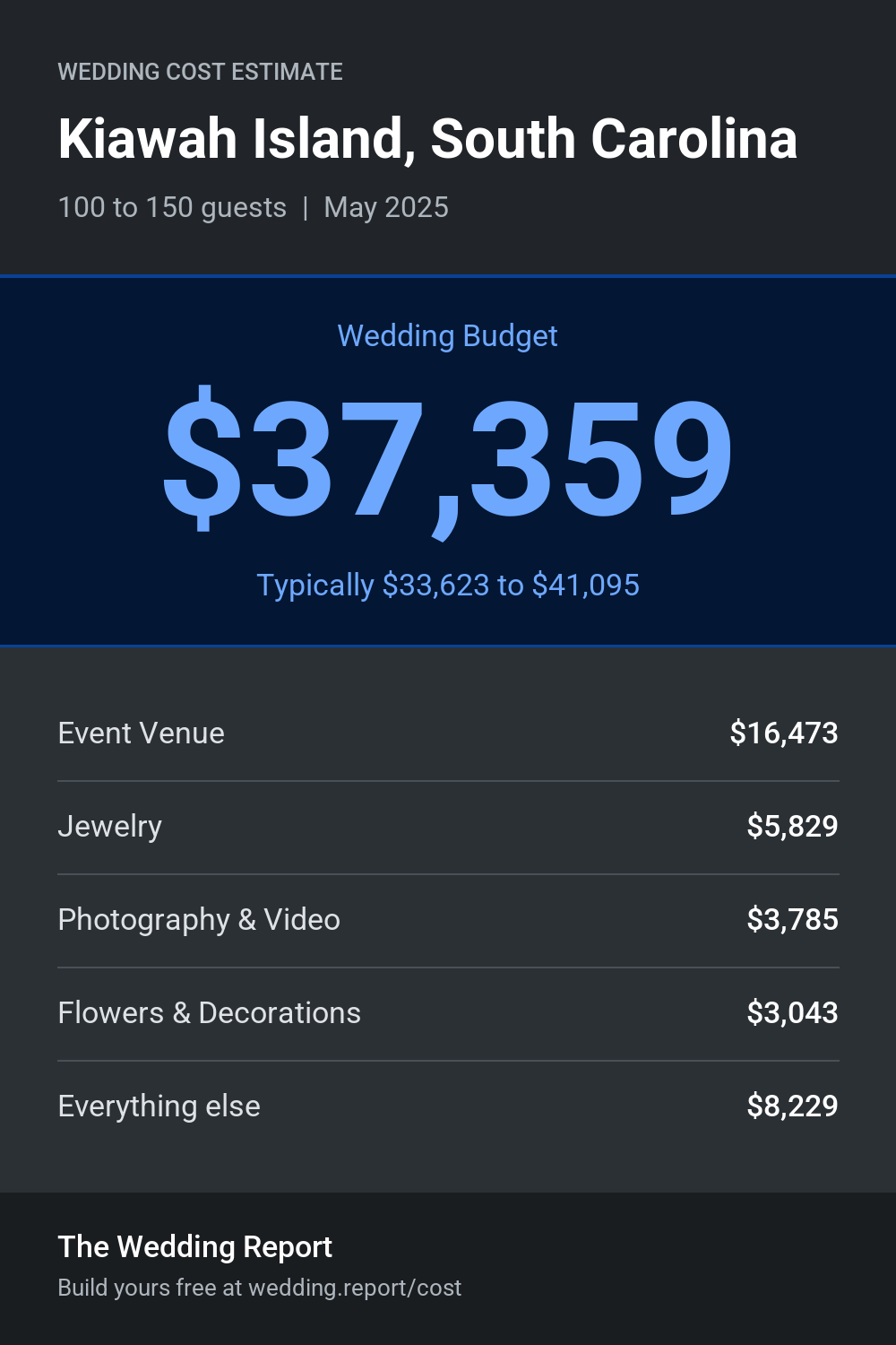 Wedding cost estimate for Kiawah Island, South Carolina