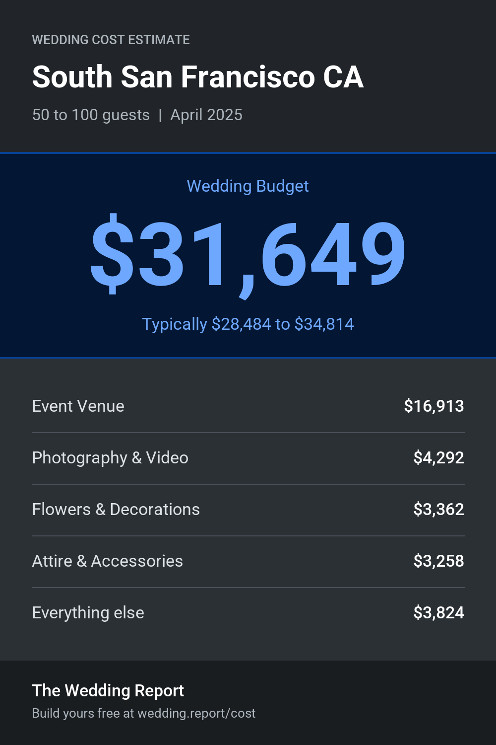 Wedding cost estimate for South San Francisco CA