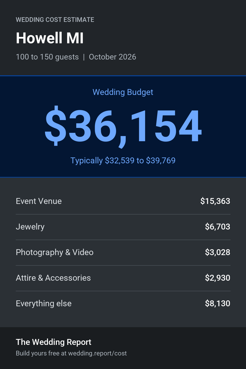 Wedding cost estimate for Howell MI
