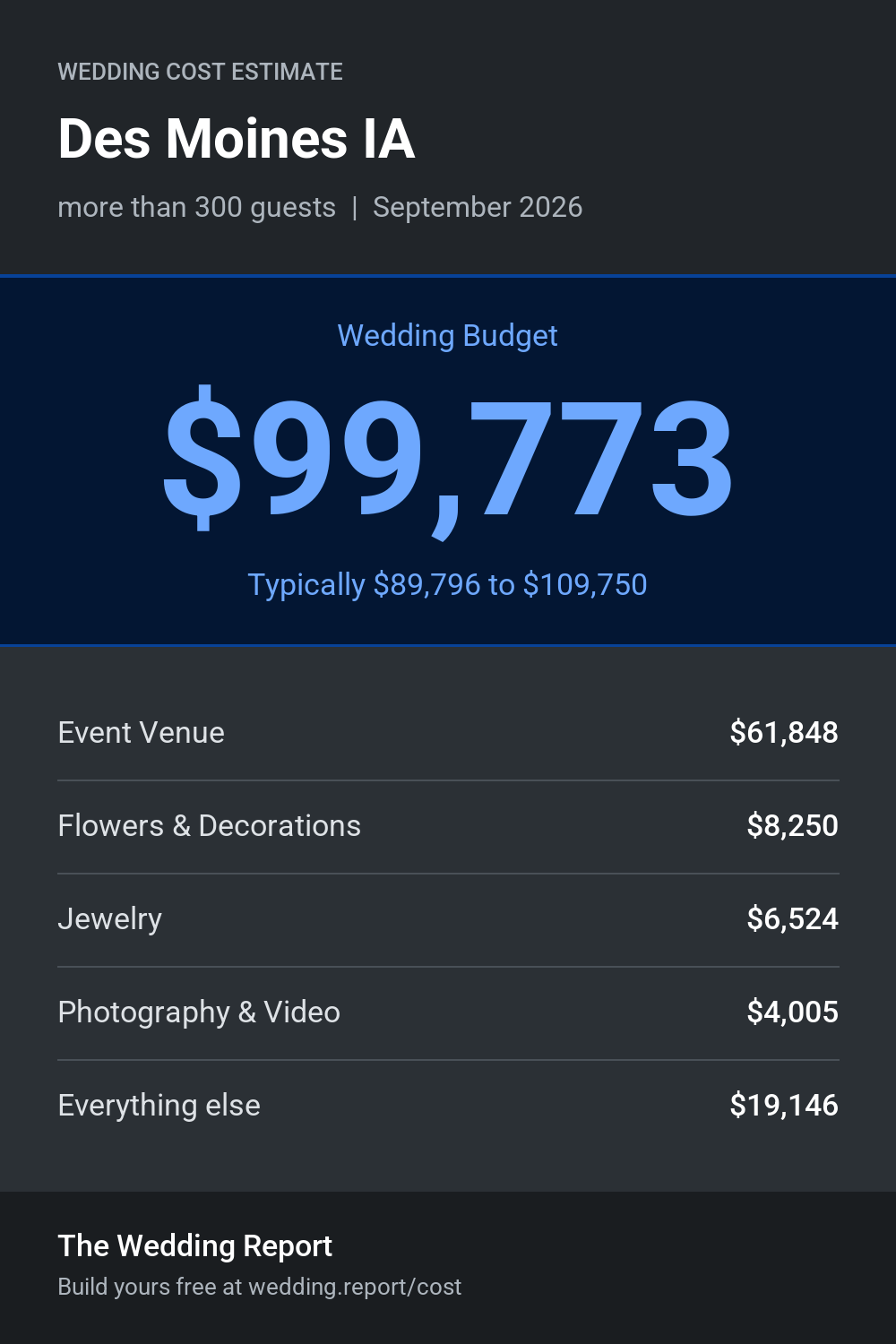 Wedding cost estimate for Des Moines IA