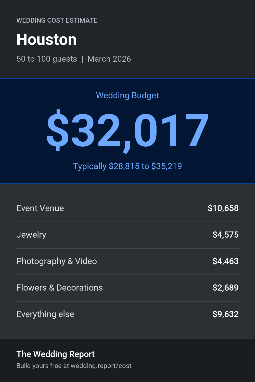 Wedding cost estimate for Houston