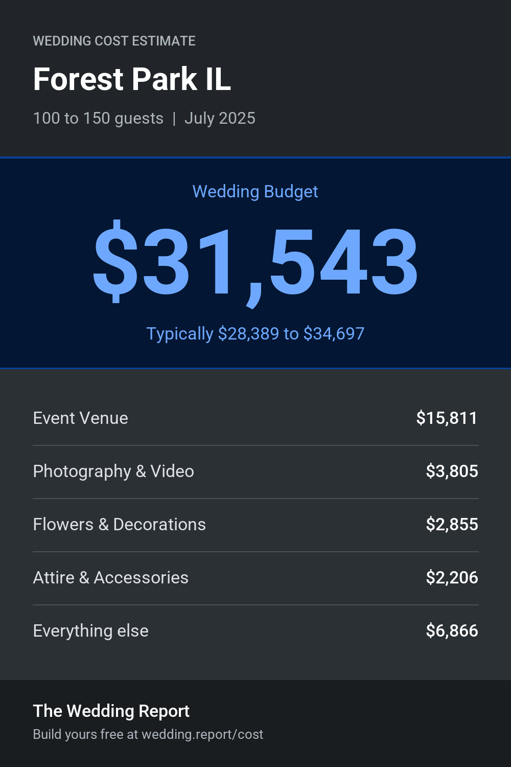 Wedding cost estimate for Forest Park IL