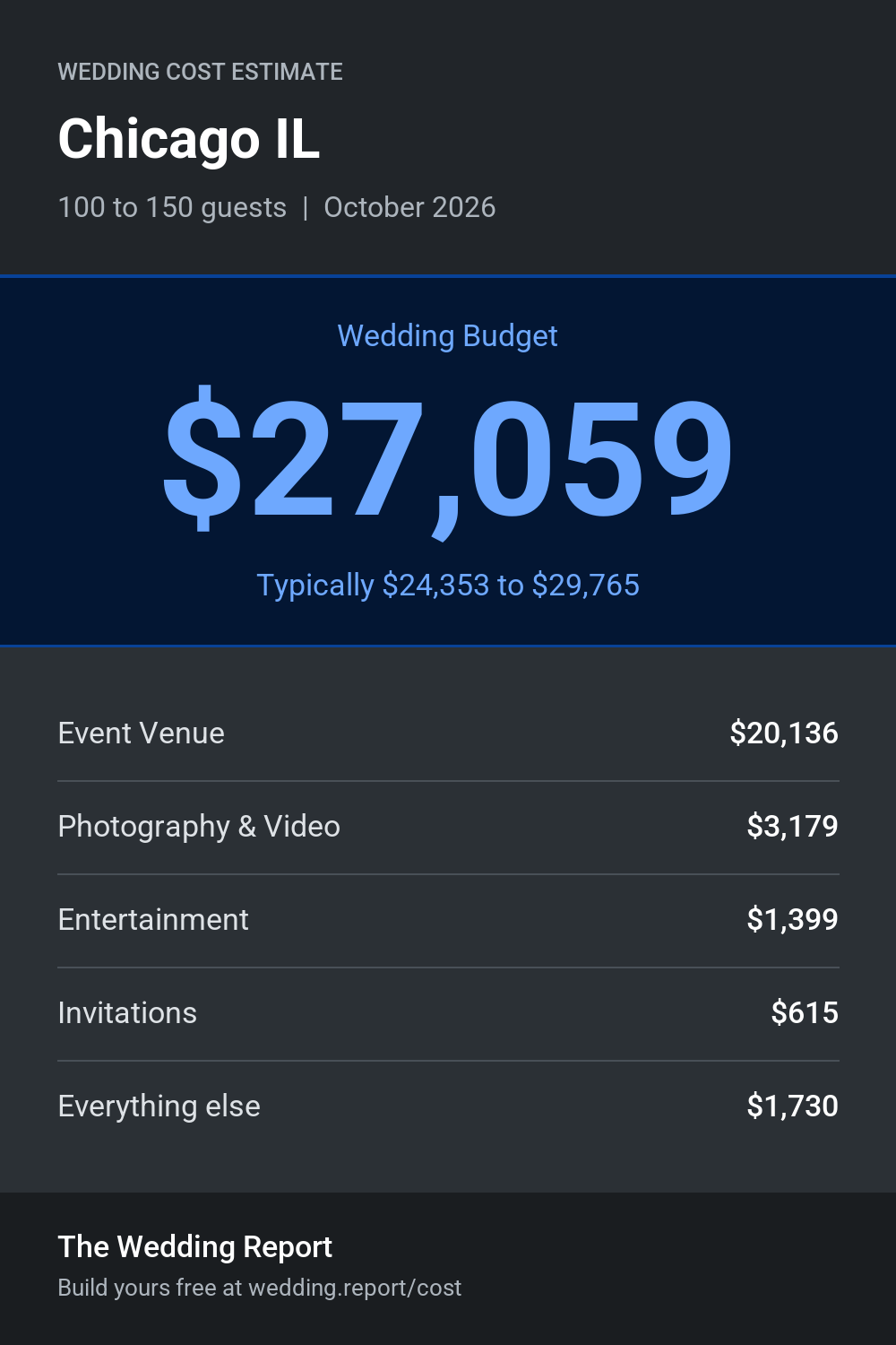 Wedding cost estimate for Chicago IL