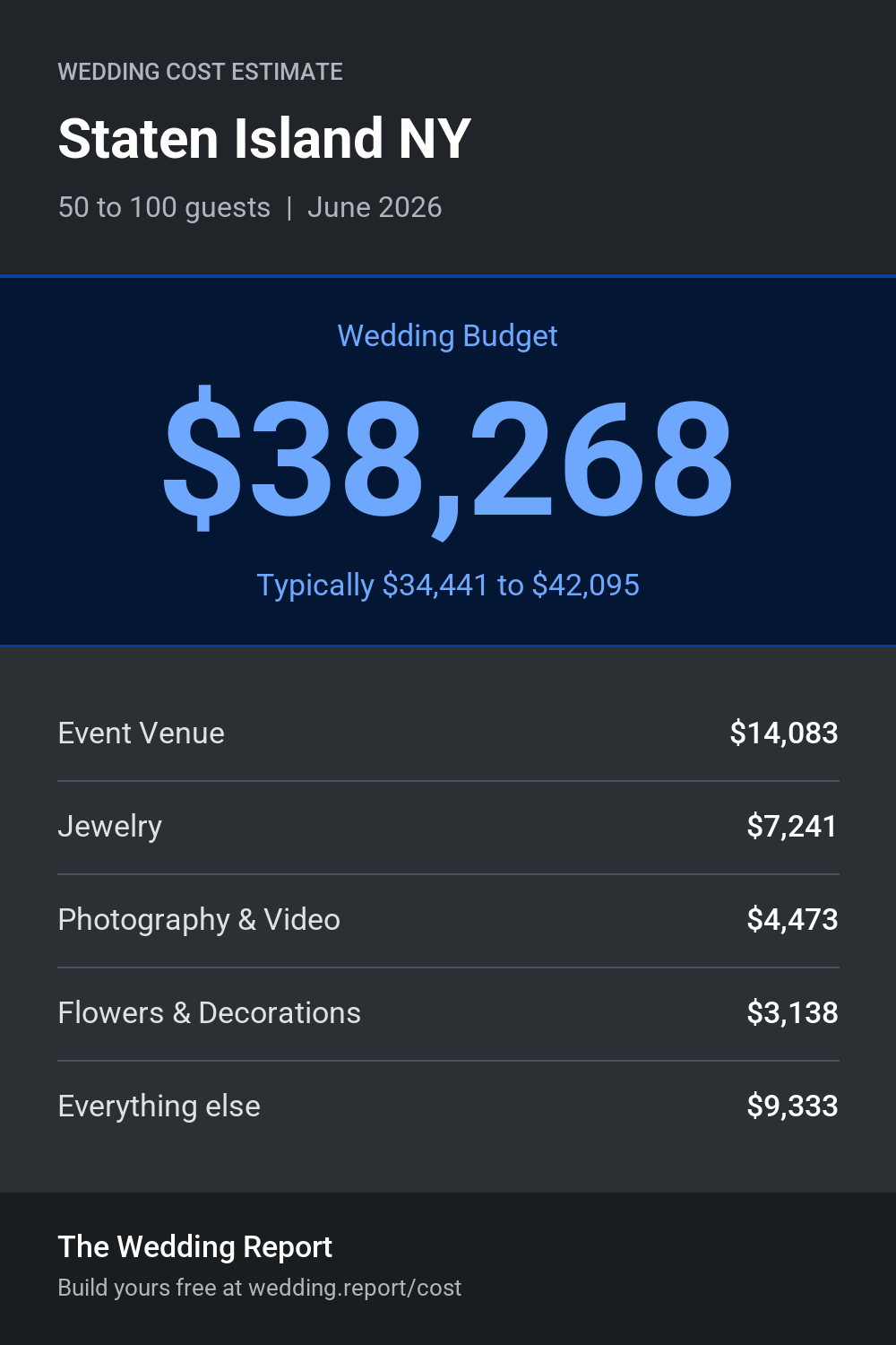 Wedding cost estimate for Staten Island NY