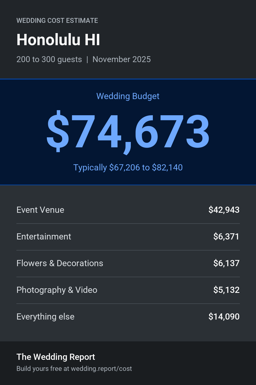Wedding cost estimate for Honolulu HI