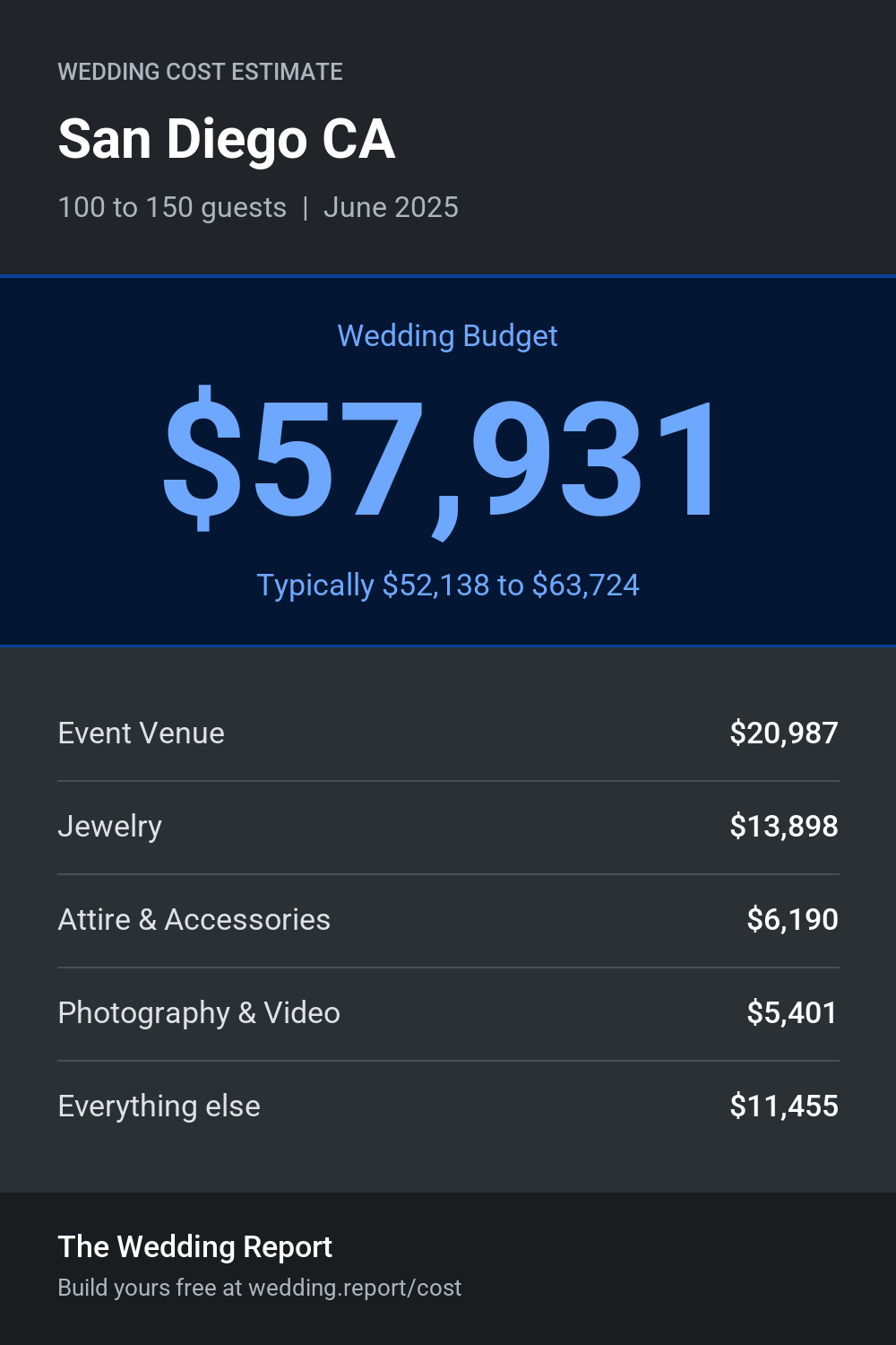 Wedding cost estimate for San Diego CA