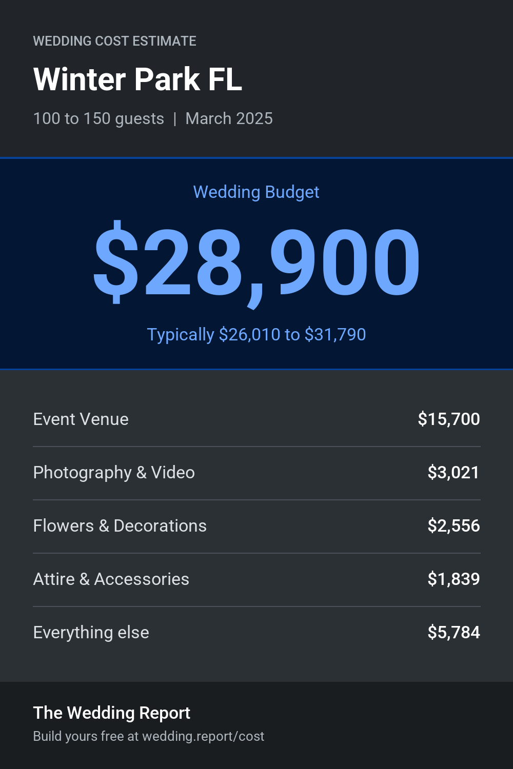 Wedding cost estimate for Winter Park FL