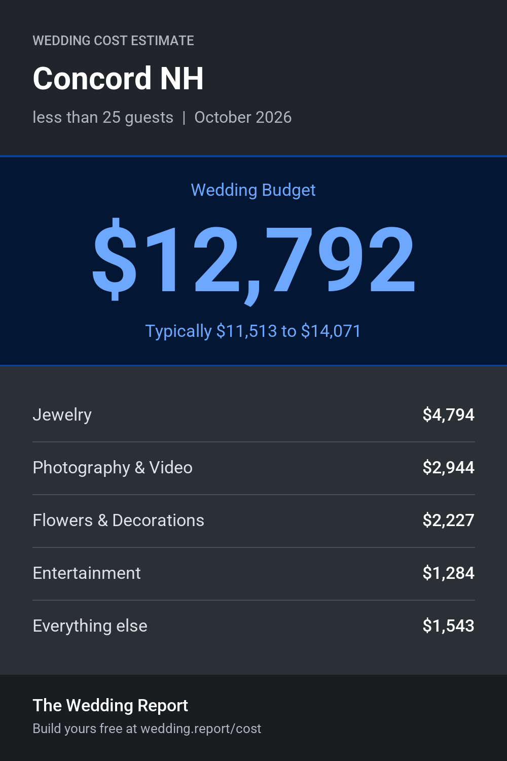 Wedding cost estimate for Concord NH