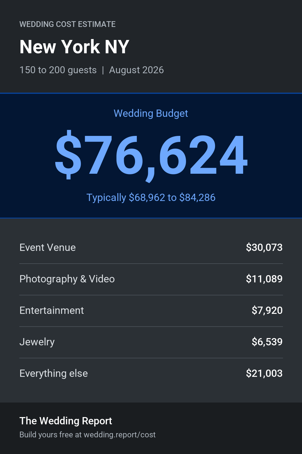 Wedding cost estimate for New York NY