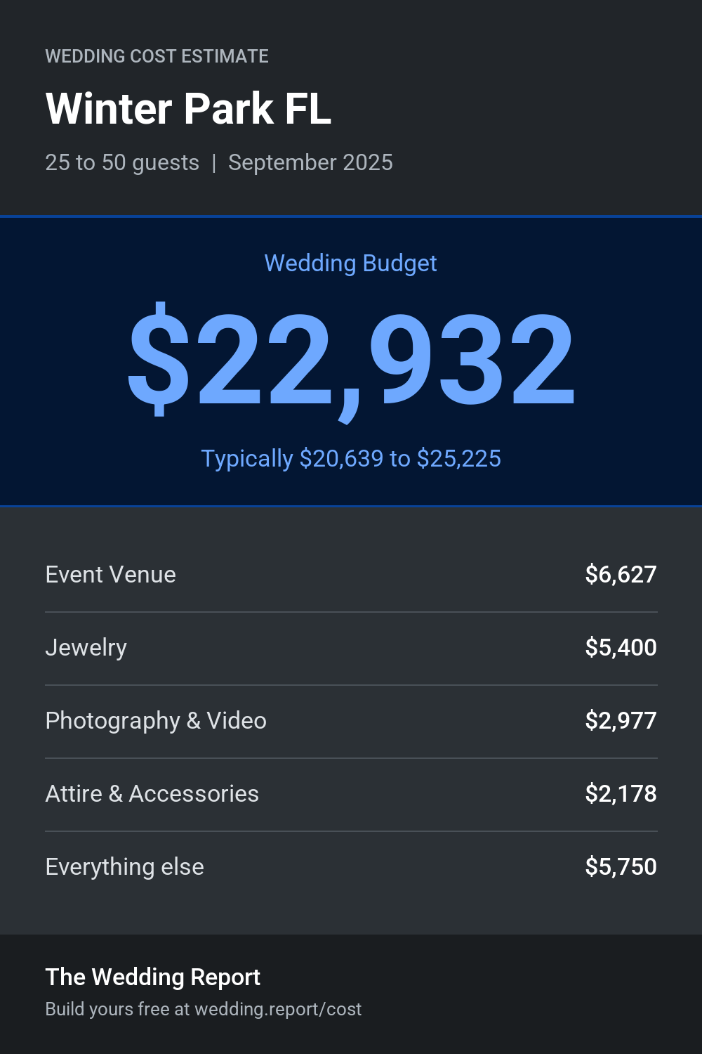 Wedding cost estimate for Winter Park FL