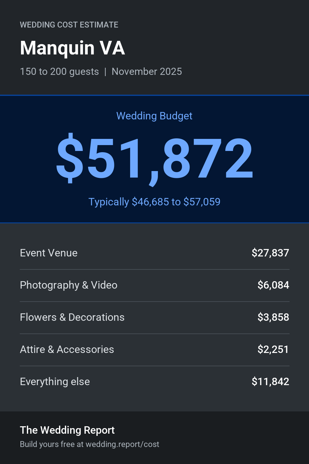 Wedding cost estimate for Manquin VA