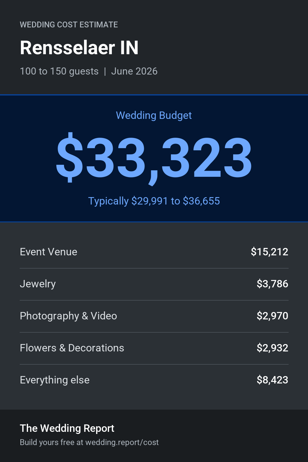 Wedding cost estimate for Rensselaer IN