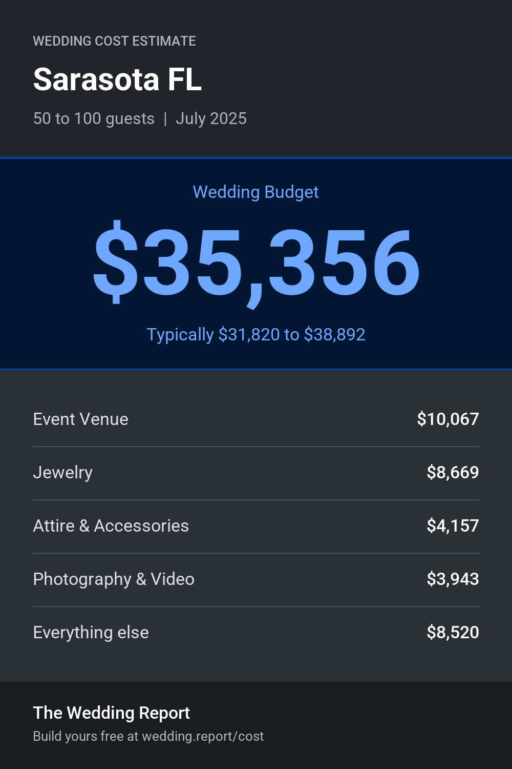 Wedding cost estimate for Sarasota FL