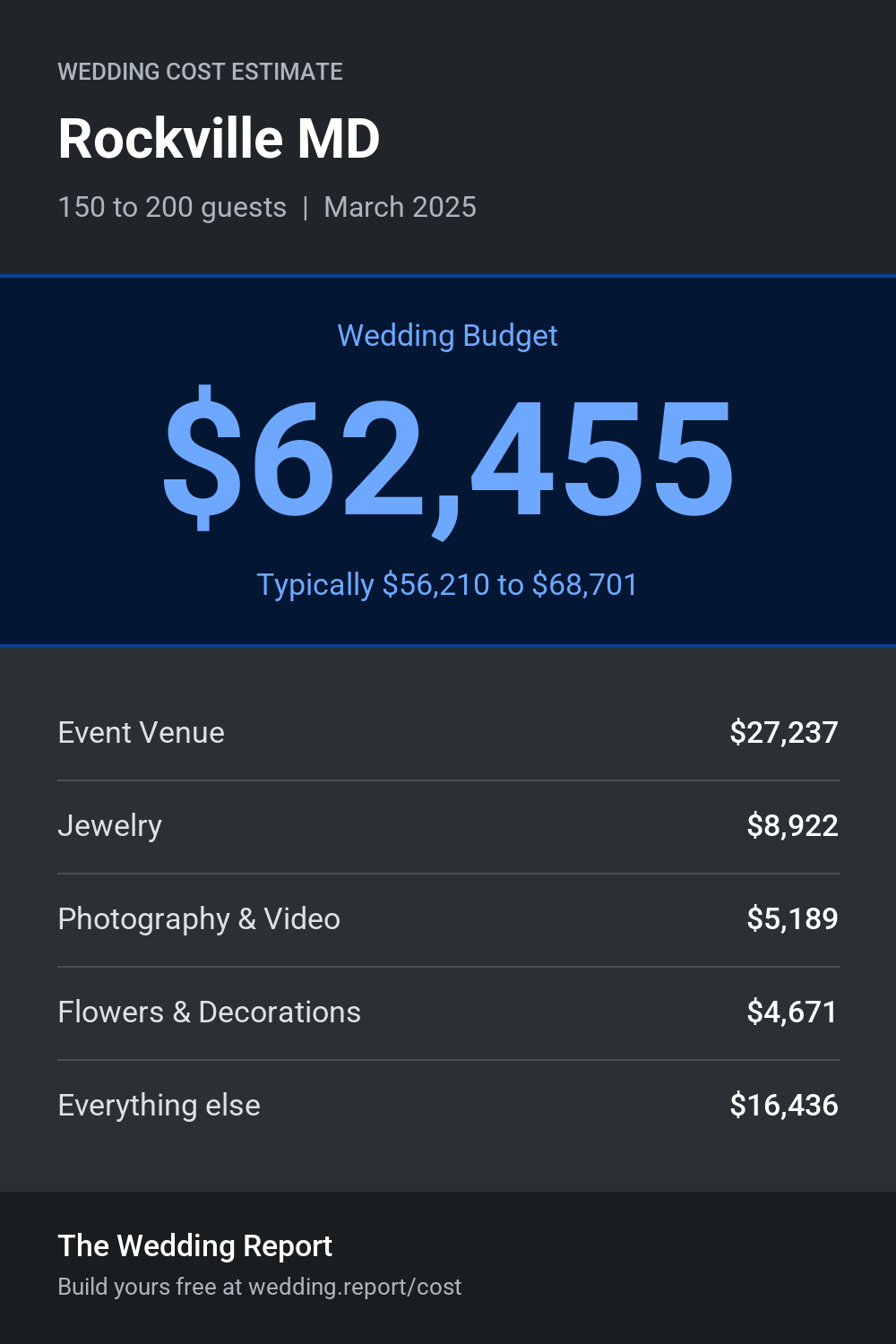 Wedding cost estimate for Rockville MD
