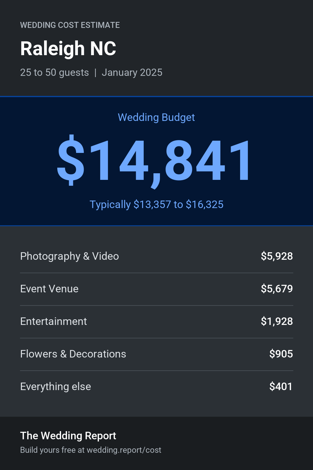 Wedding cost estimate for Raleigh NC