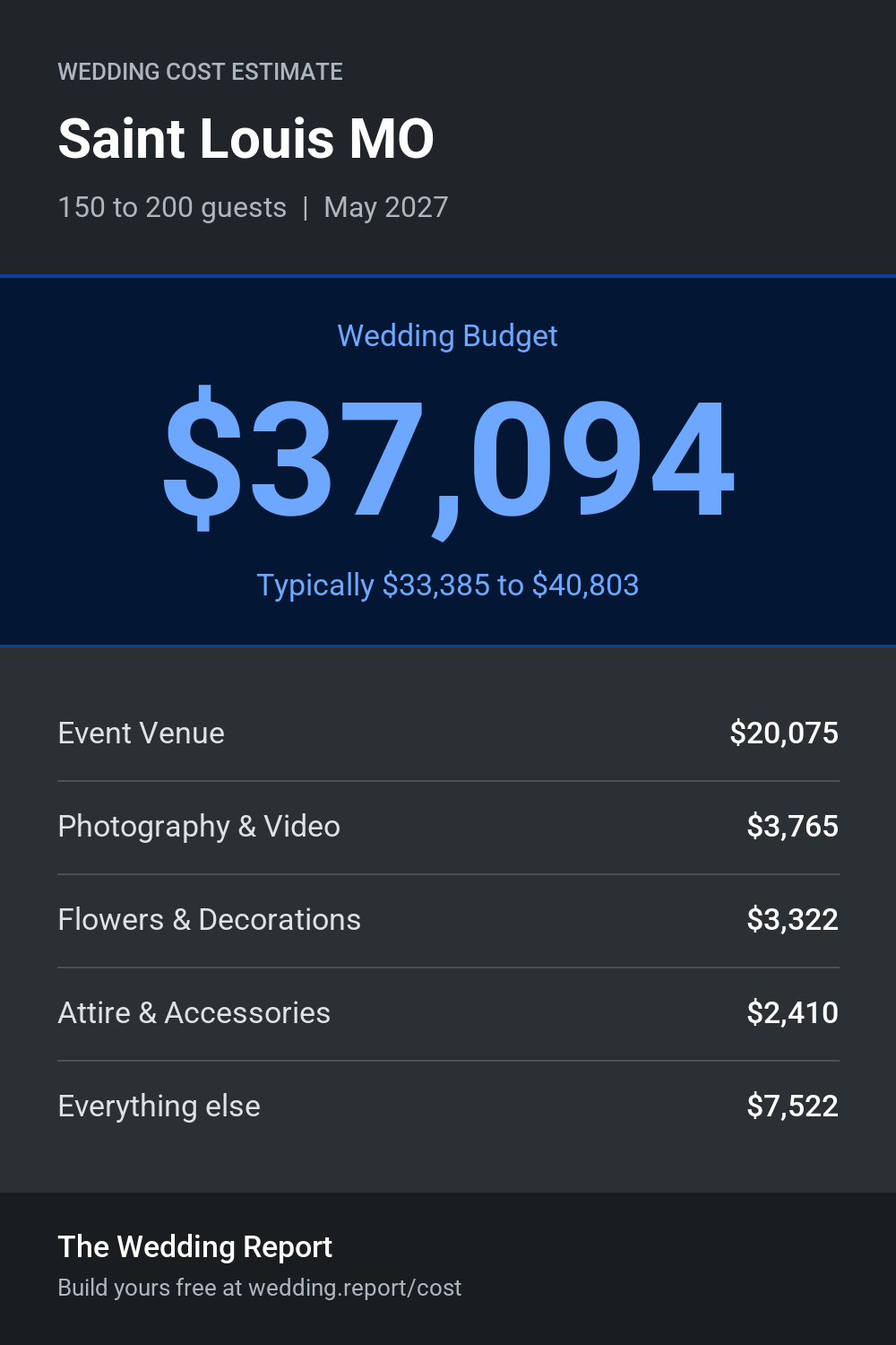 Wedding cost estimate for Saint Louis MO