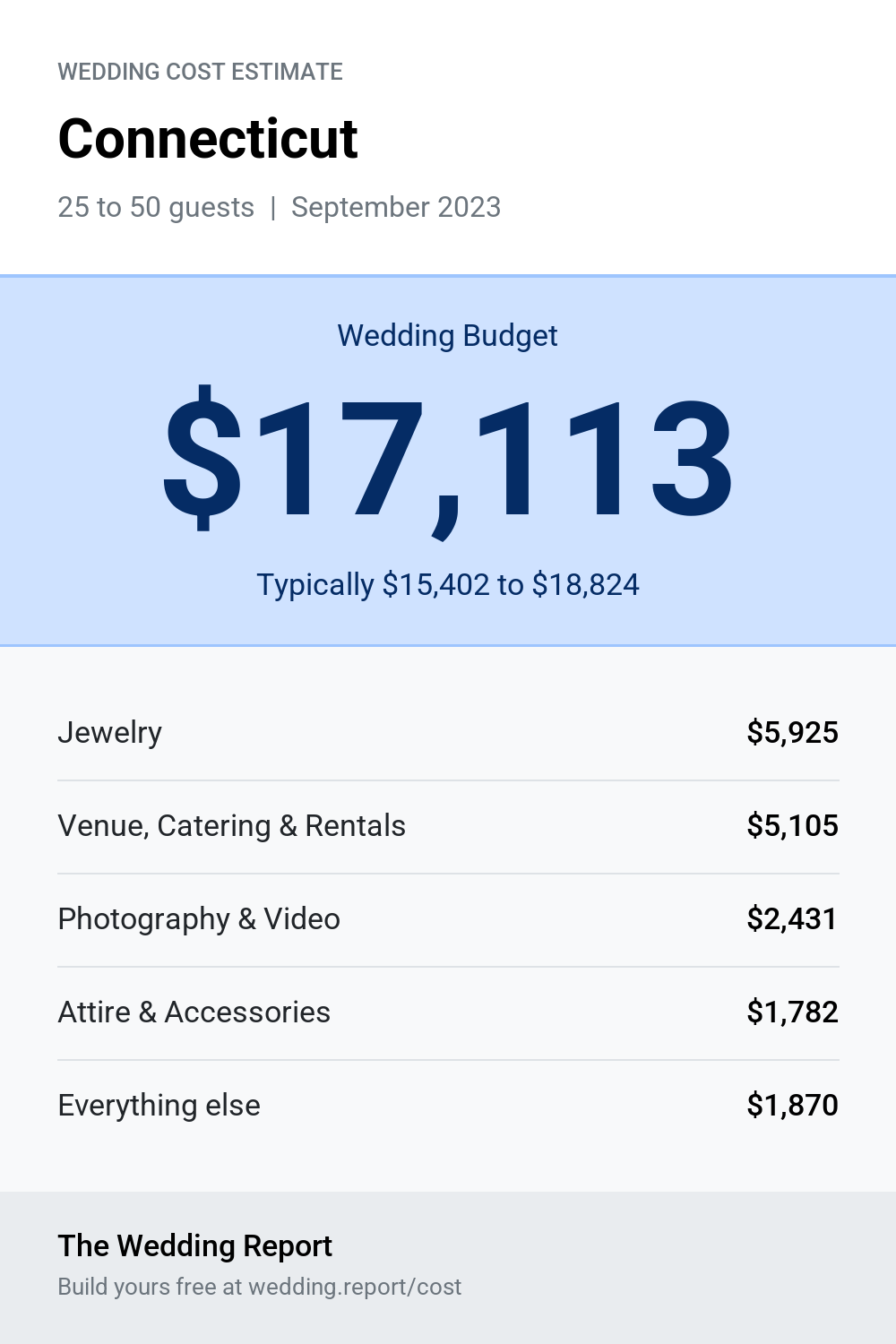 Wedding cost estimate for Connecticut