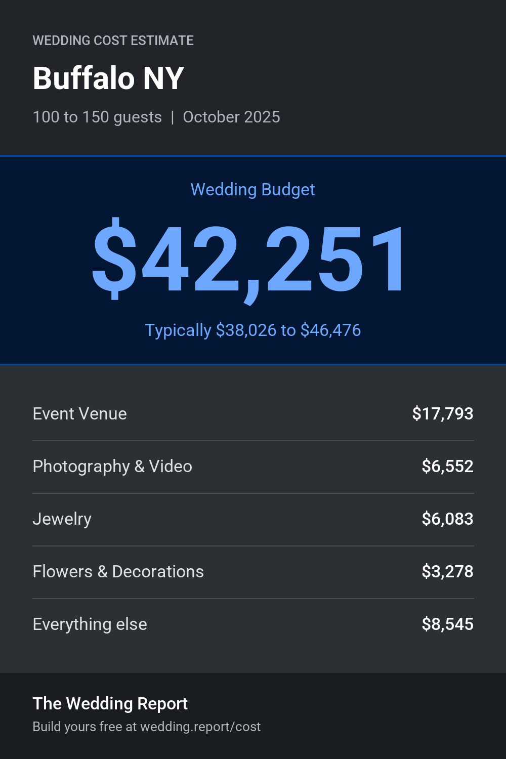 Wedding cost estimate for Buffalo NY