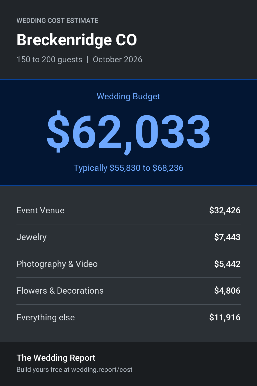 Wedding cost estimate for Breckenridge CO