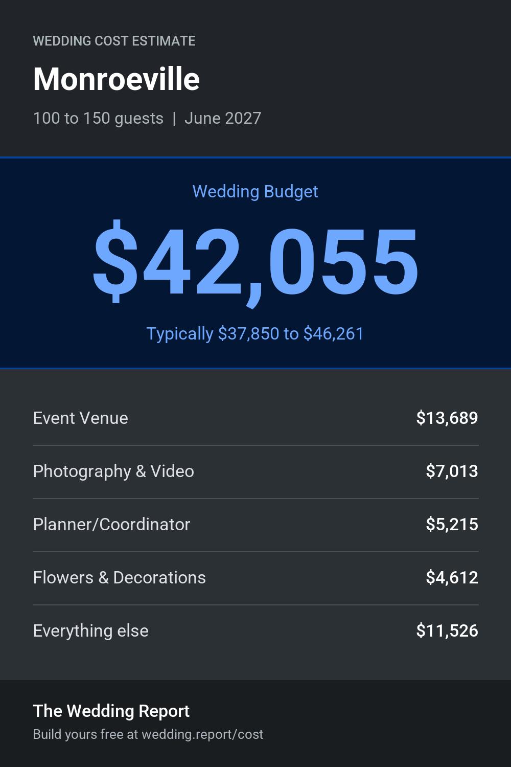 Wedding cost estimate for Monroeville 