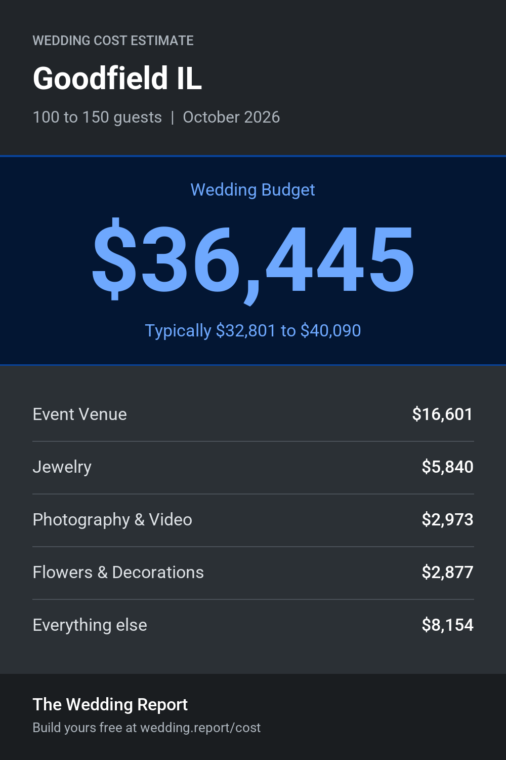 Wedding cost estimate for Goodfield IL