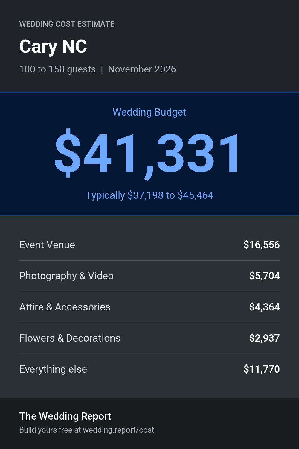 Wedding cost estimate for Cary NC