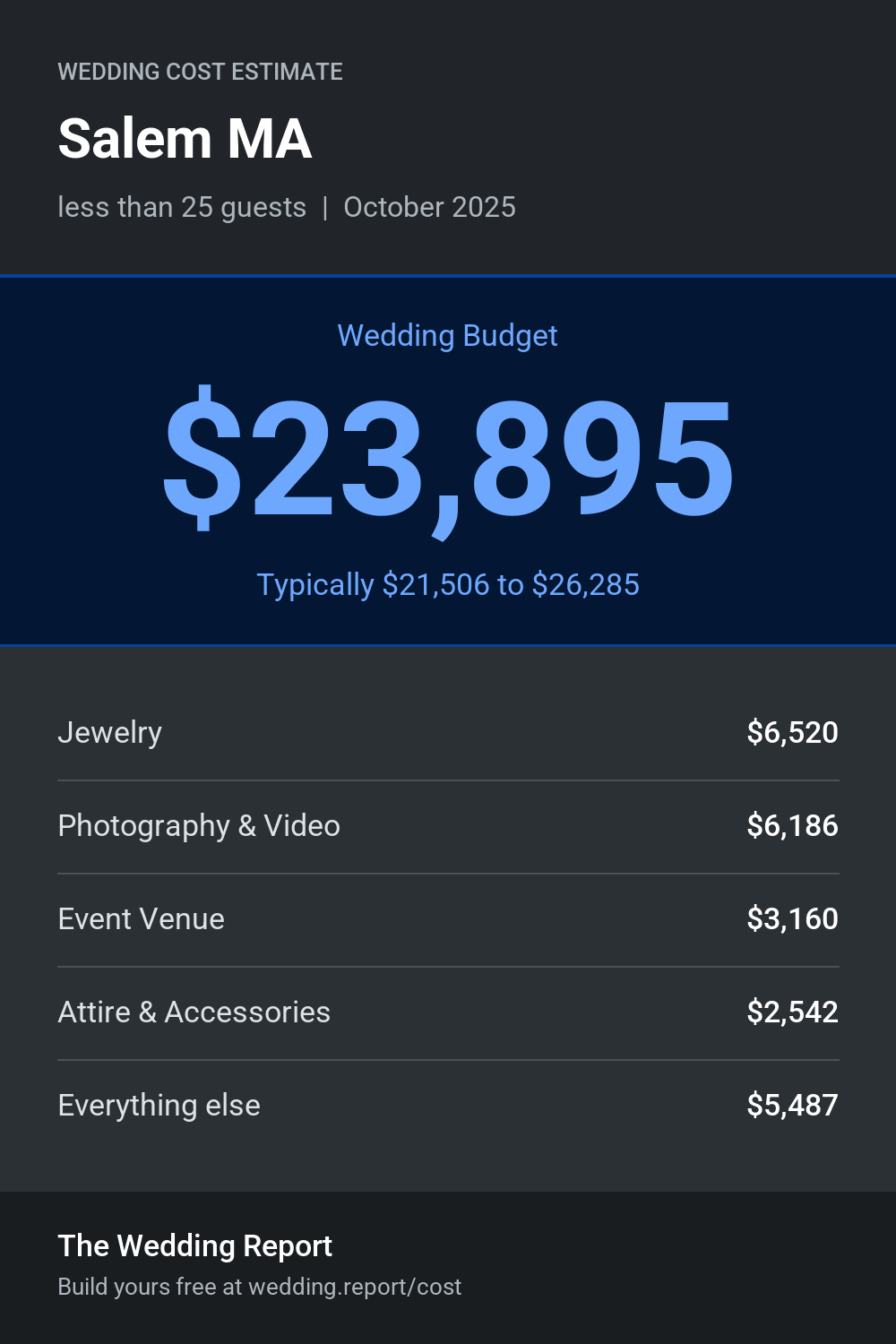 Wedding cost estimate for Salem MA