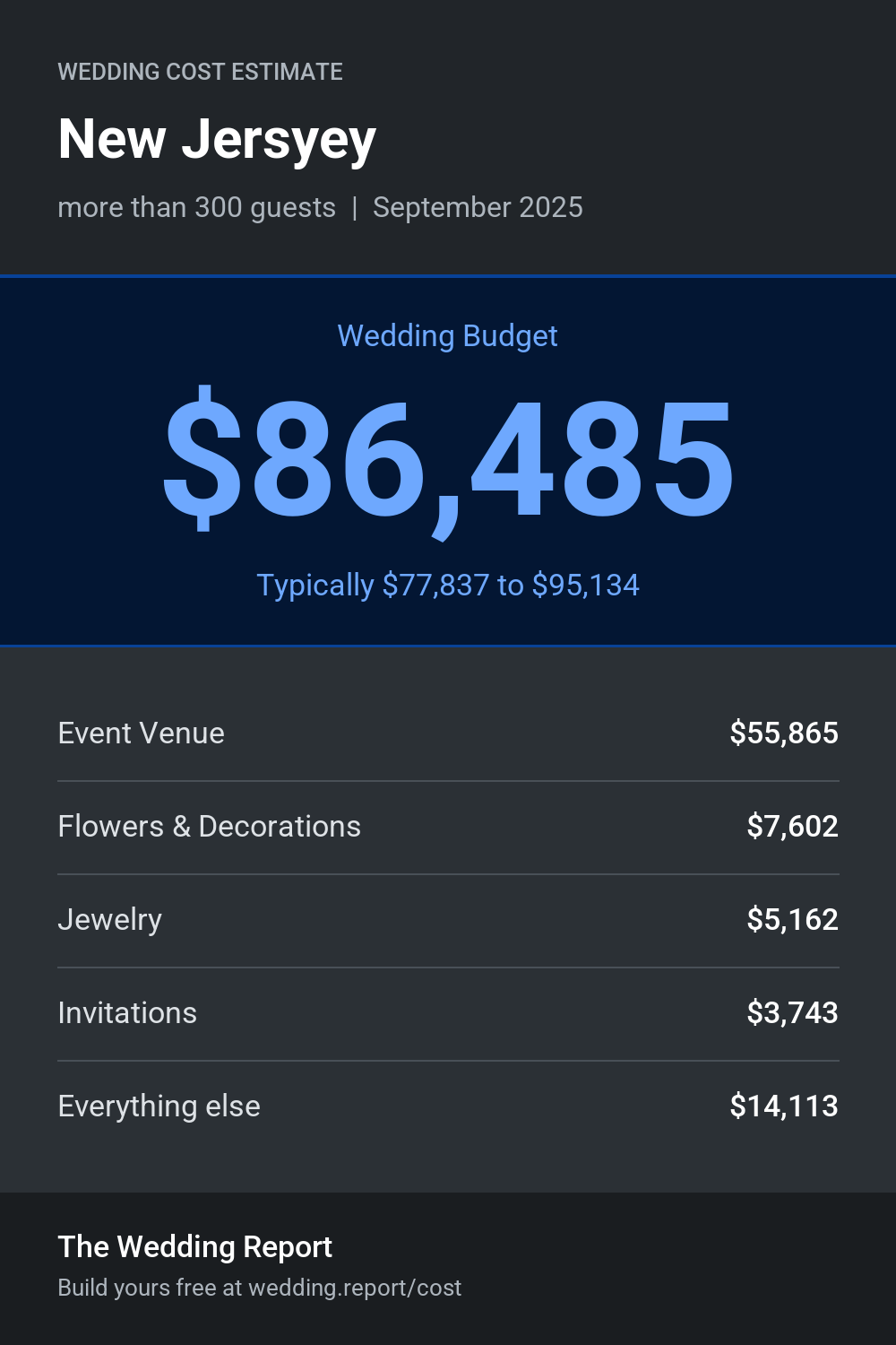 Wedding cost estimate for New Jersyey
