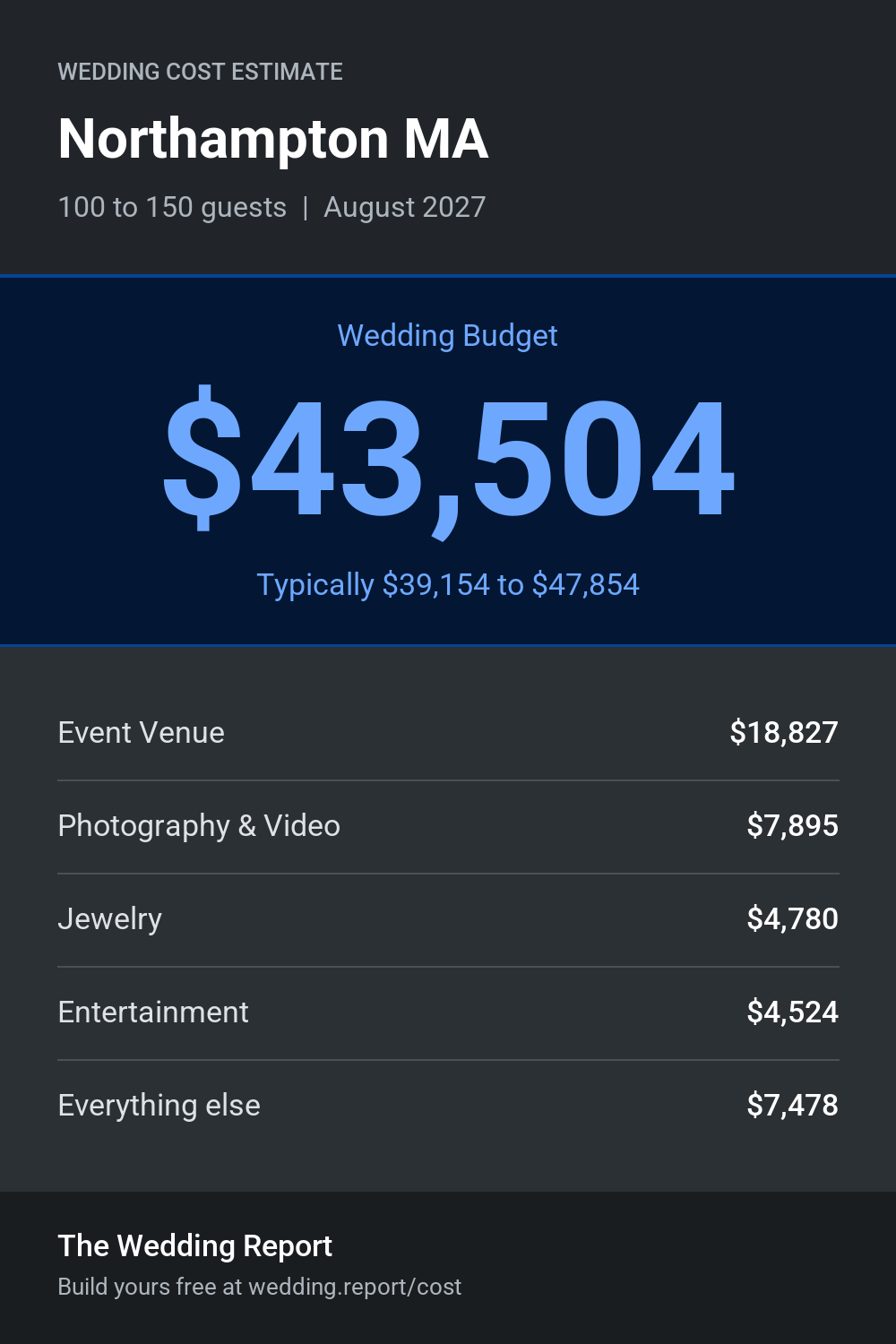 Wedding cost estimate for Northampton MA