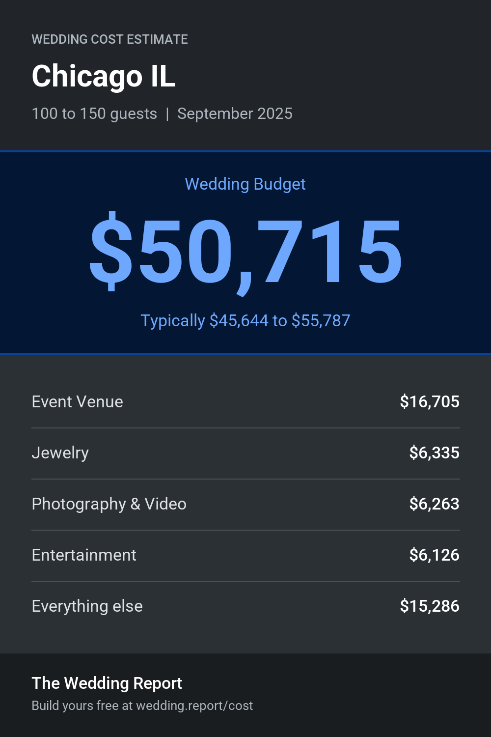 Wedding cost estimate for Chicago IL