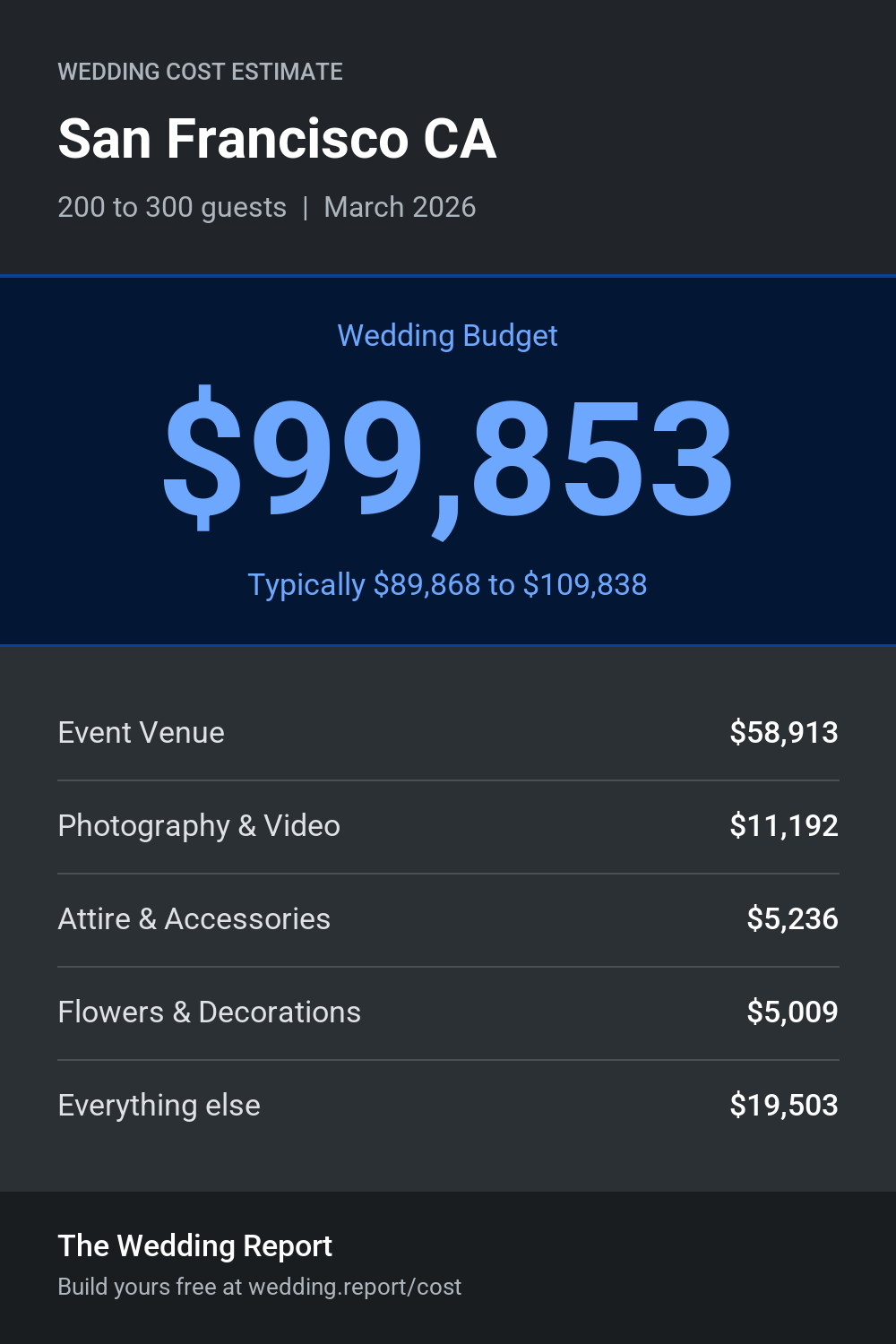 Wedding cost estimate for San Francisco CA