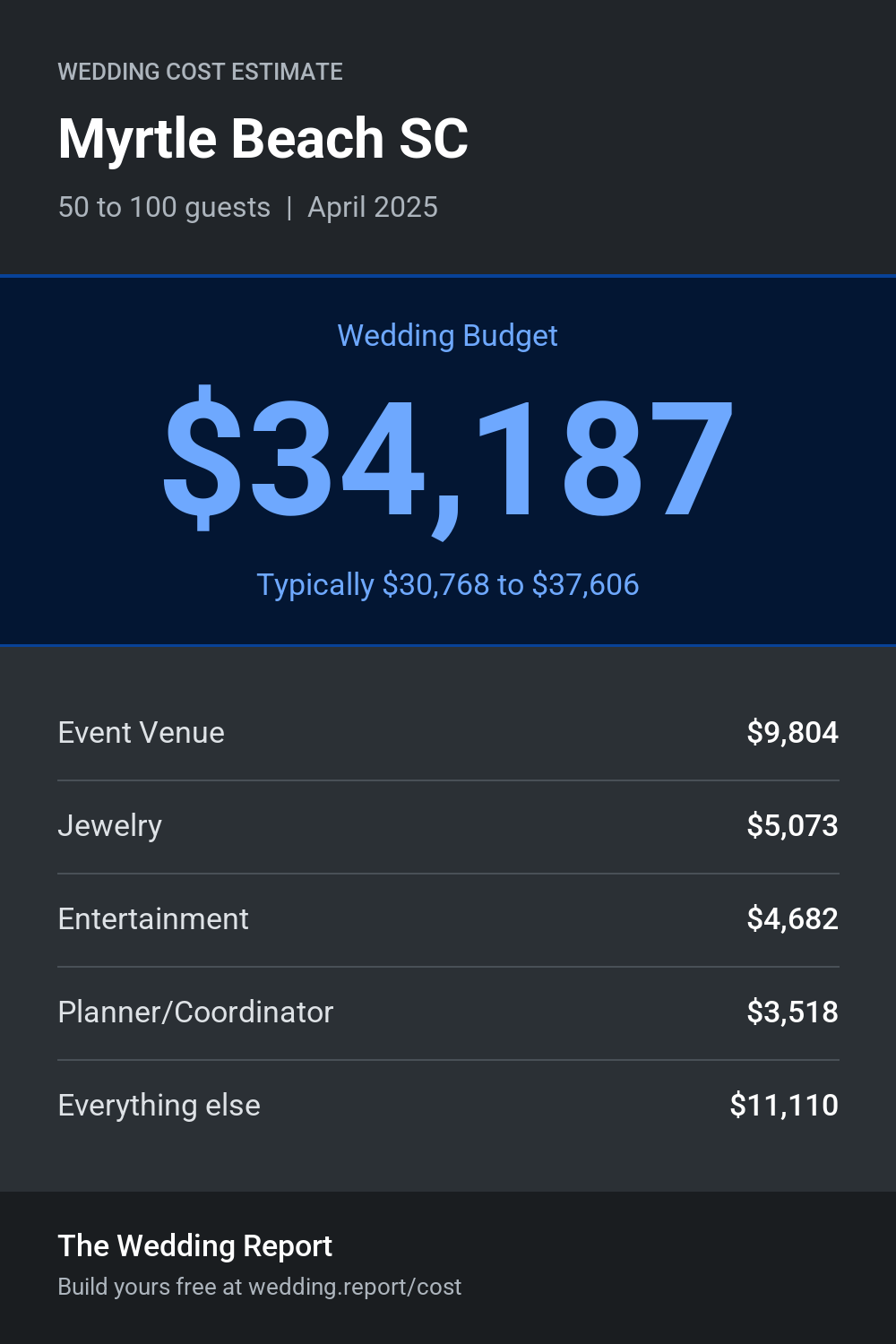 Wedding cost estimate for Myrtle Beach SC