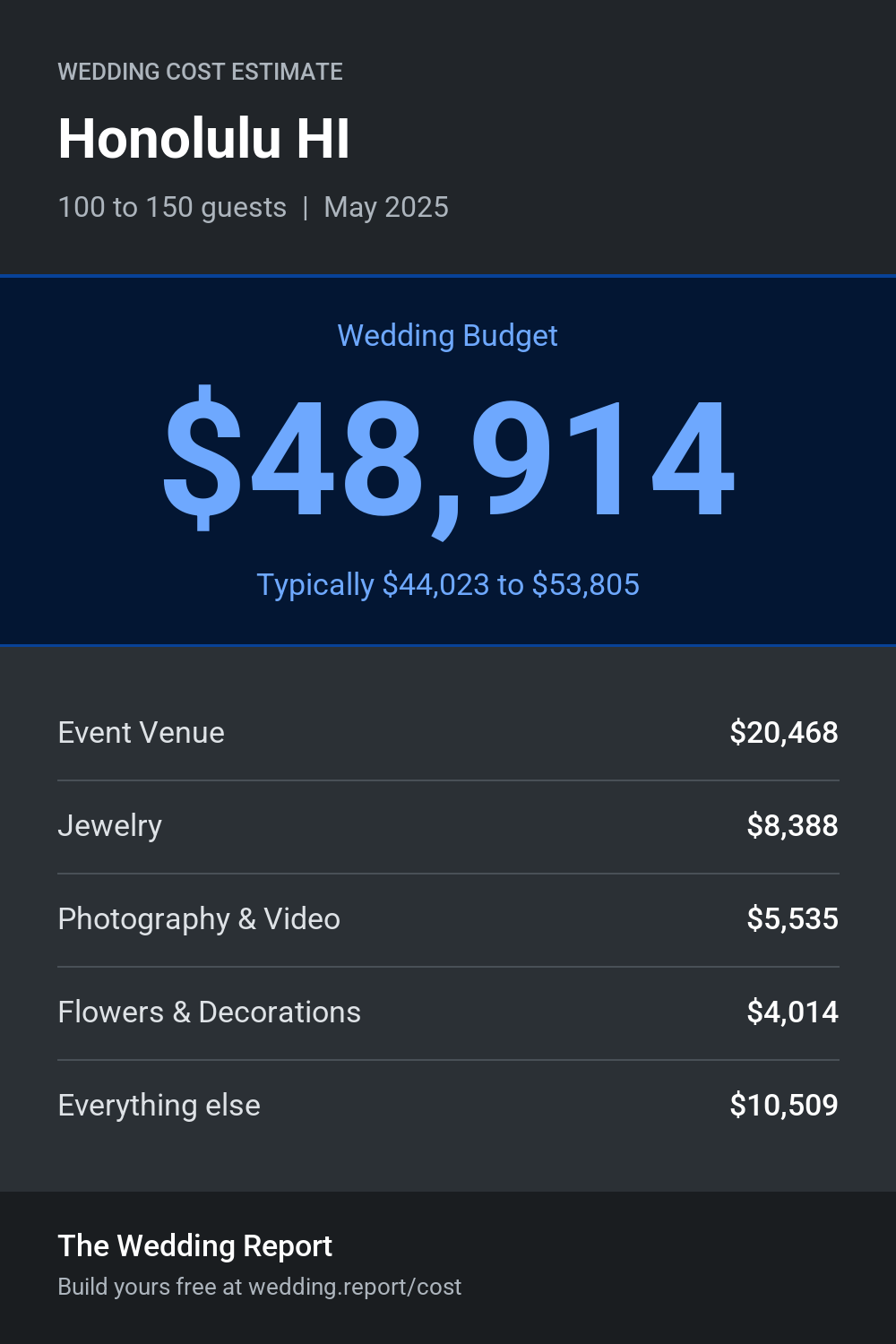 Wedding cost estimate for Honolulu HI