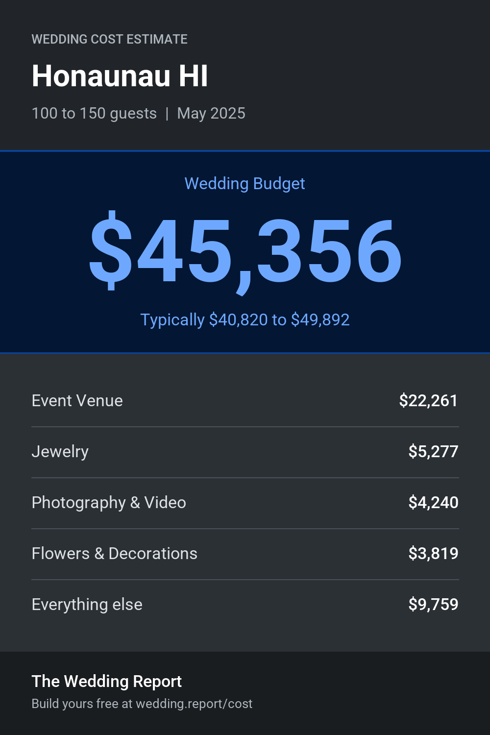 Wedding cost estimate for Honaunau HI
