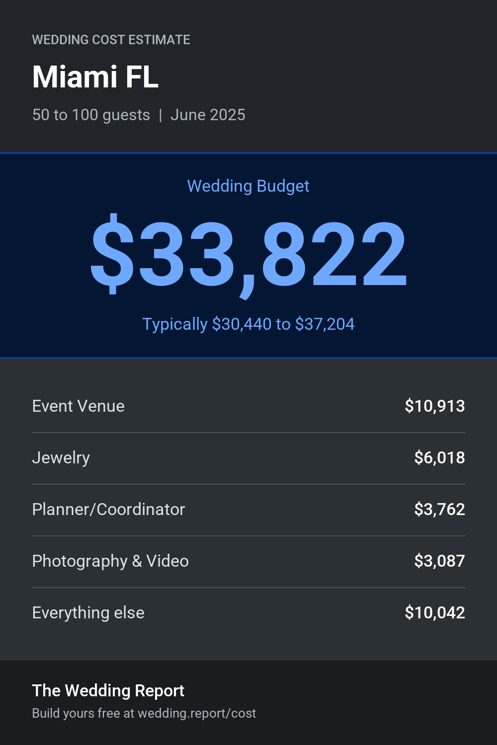 Wedding cost estimate for Miami FL