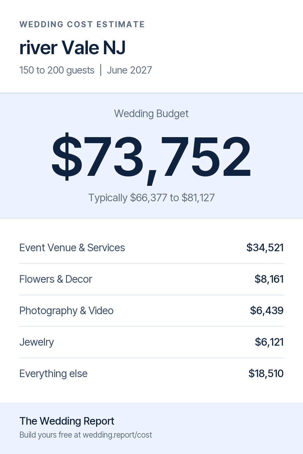 Wedding cost estimate for river Vale NJ 
