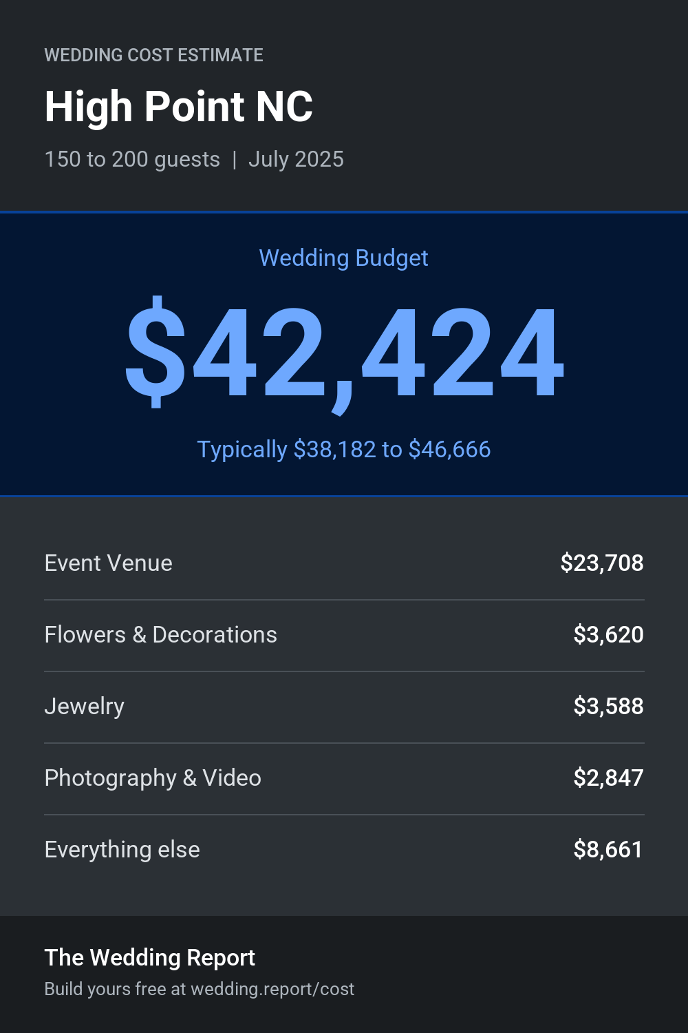 Wedding cost estimate for High Point NC
