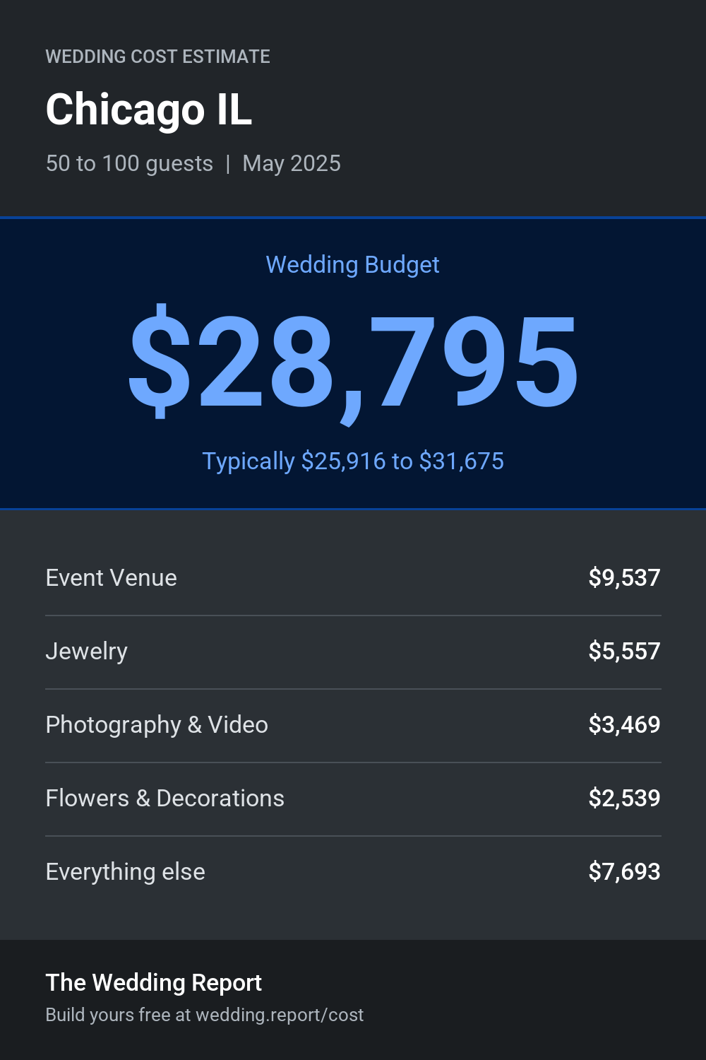 Wedding cost estimate for Chicago IL