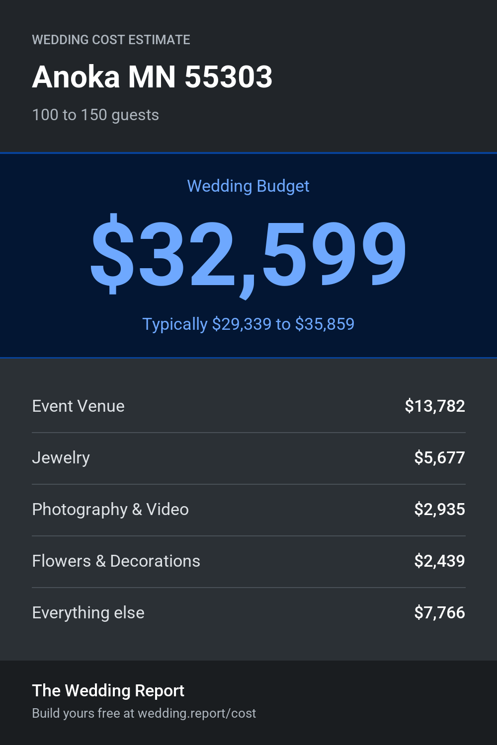 Wedding cost estimate