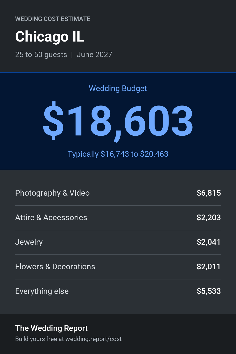 Wedding cost estimate for Chicago IL
