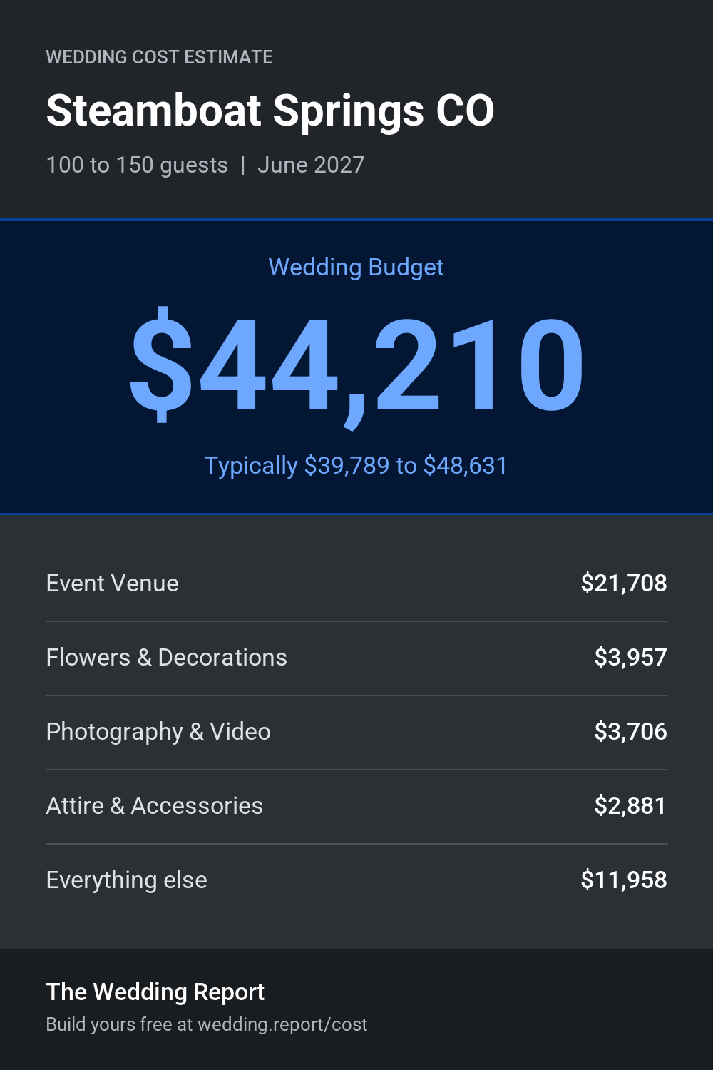Wedding cost estimate for Steamboat Springs CO