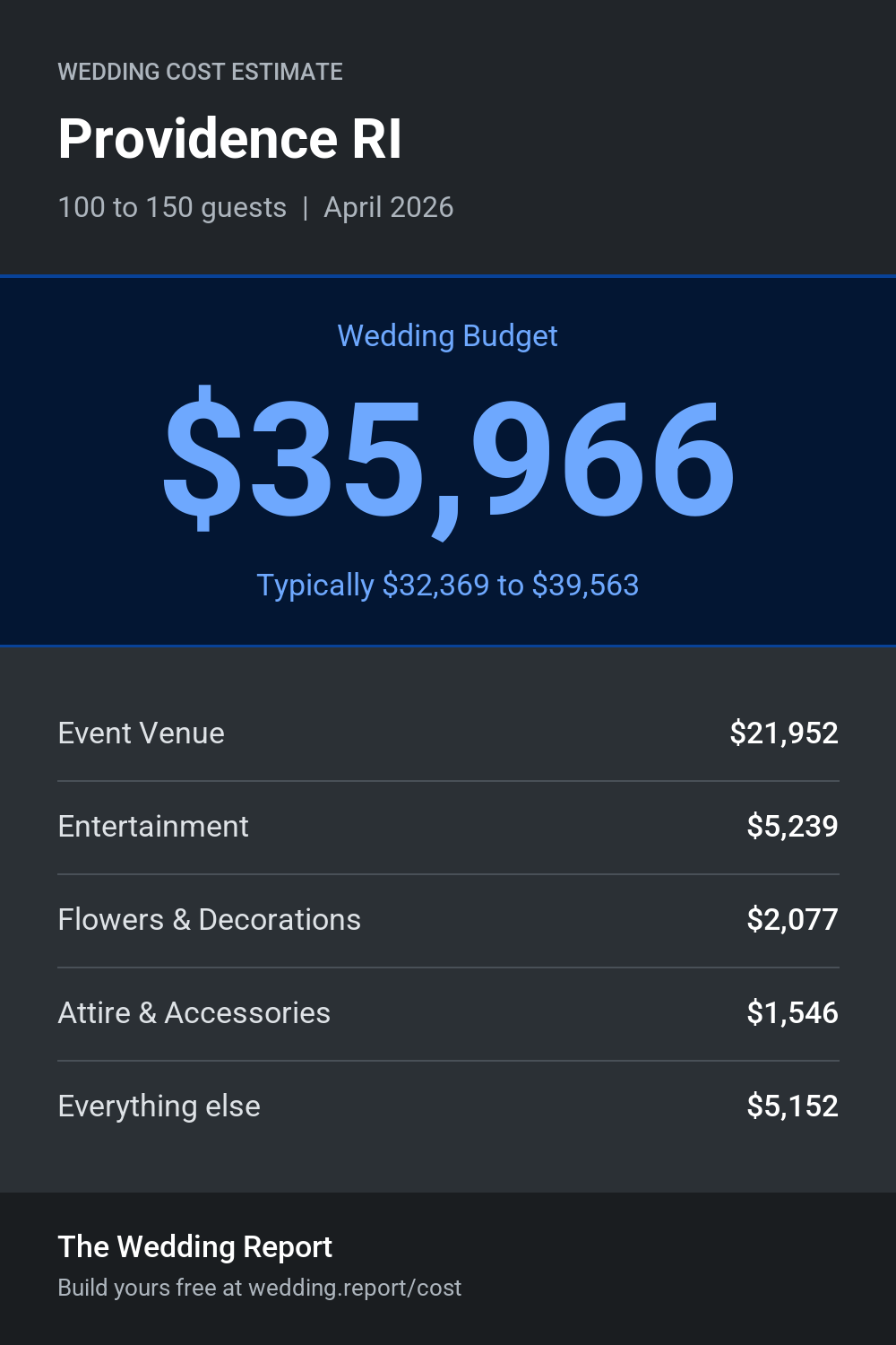 Wedding cost estimate for Providence RI