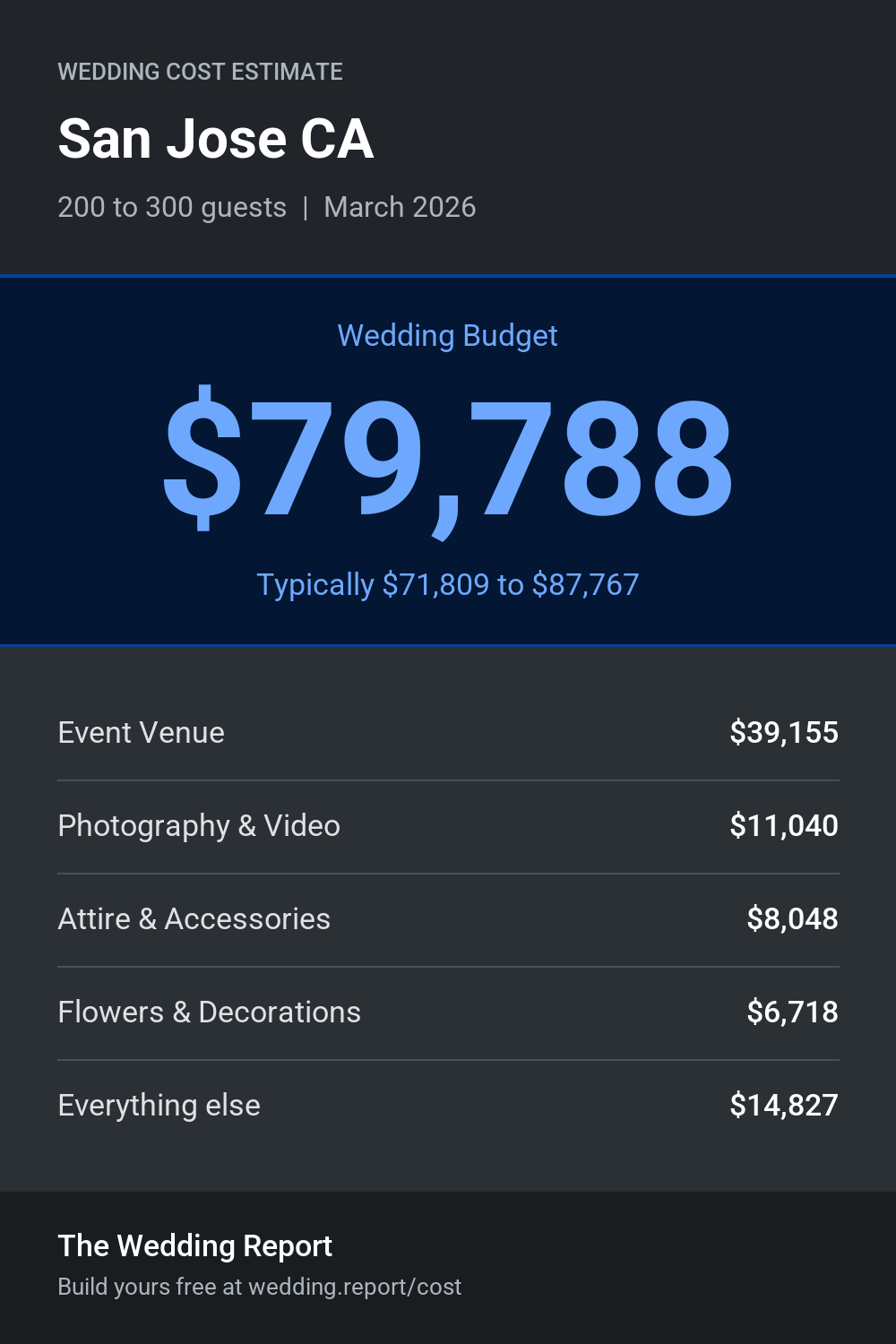 Wedding cost estimate for San Jose CA