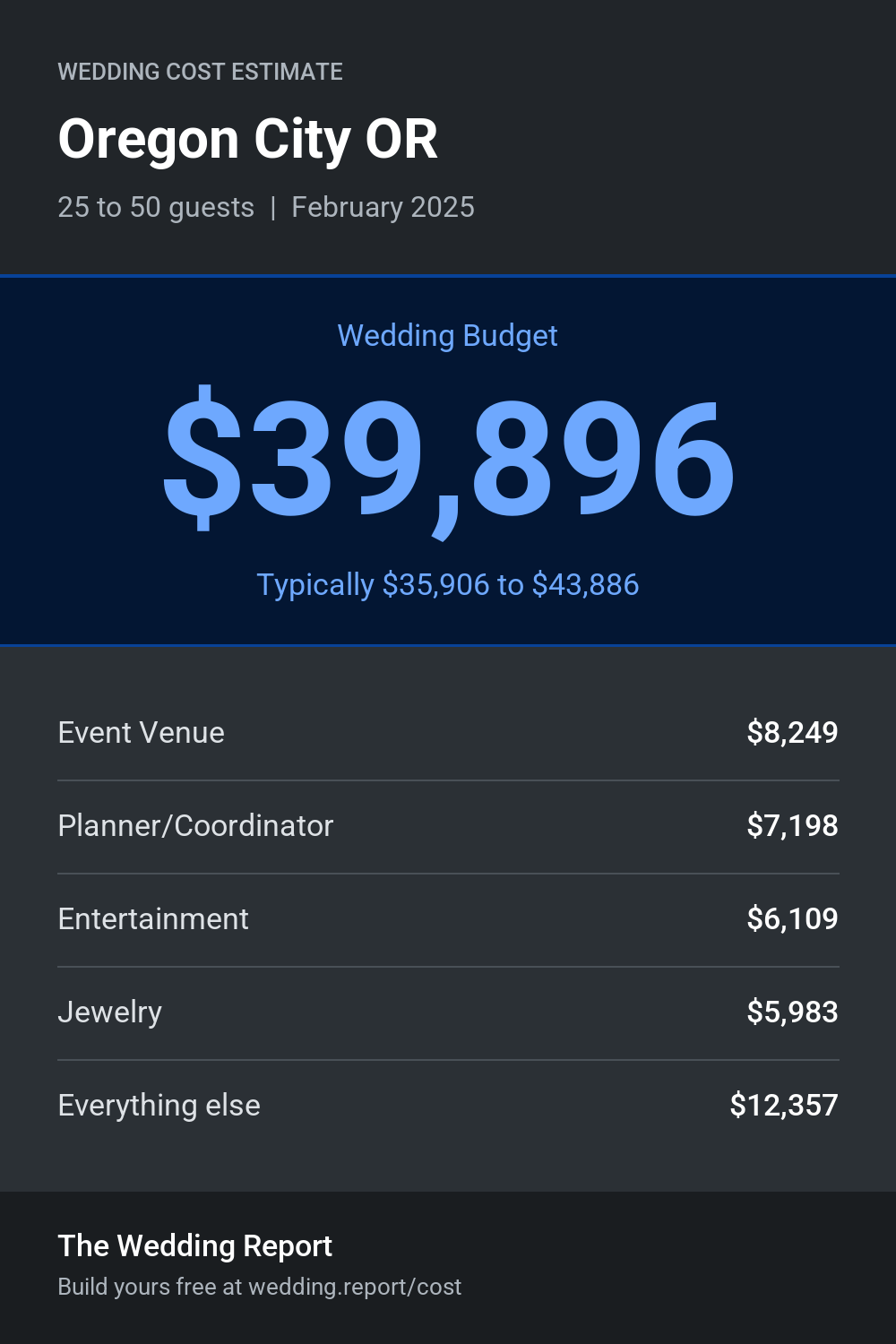 Wedding cost estimate for Oregon City OR