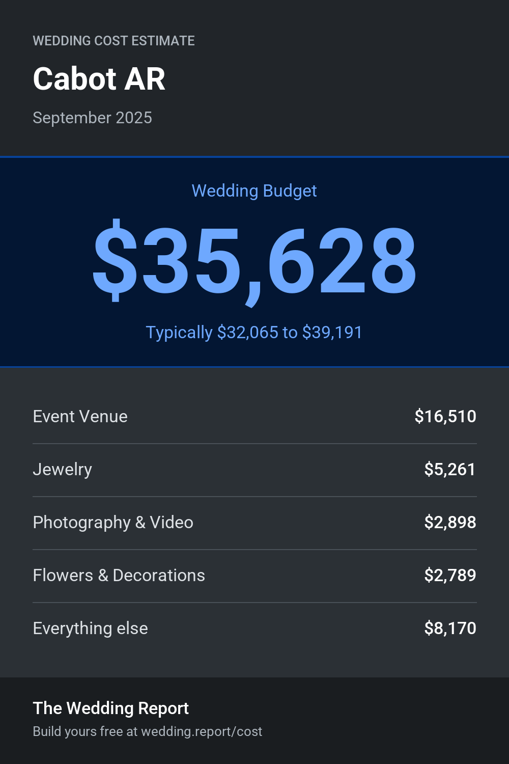 Wedding cost estimate for Cabot AR