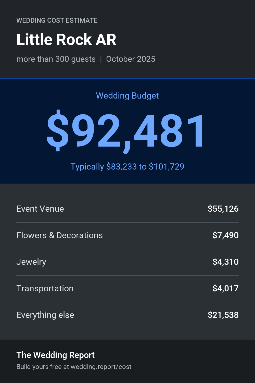 Wedding cost estimate for Little Rock AR