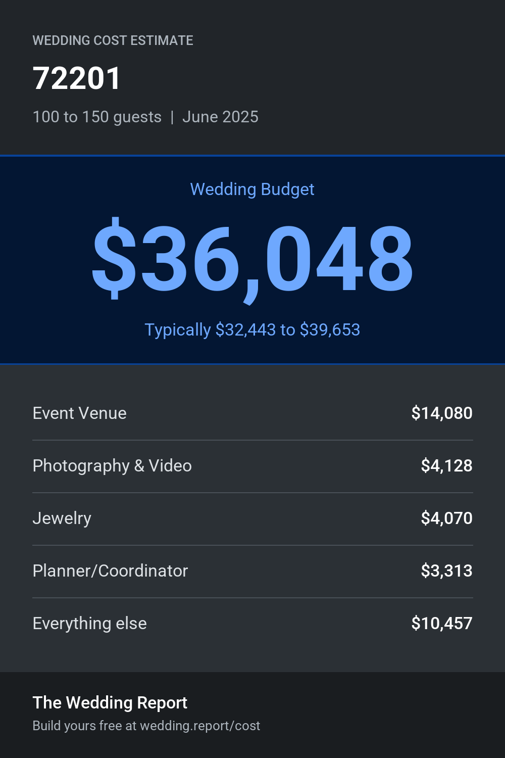 Wedding cost estimate for 72201
